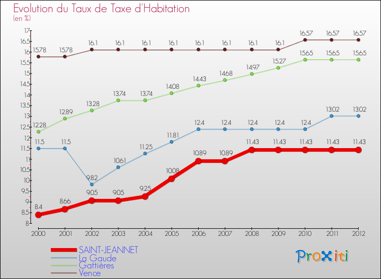 Evolution du taux de la taxe d'habitation pour SAINT-JEANNET et les communes proches Comparaison des taux de la taxe d'habitation pour SAINT-JEANNET et les communes voisines