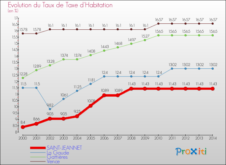 Evolution du taux de la taxe d'habitation pour SAINT-JEANNET et les communes proches de 2000 à 2014 Comparaison des taux de la taxe d'habitation pour SAINT-JEANNET et les communes voisines de 2000 à 2014