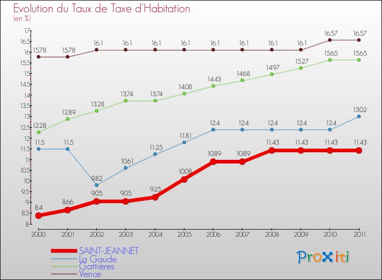 Evolution du taux de la taxe d'habitation pour SAINT-JEANNET et les communes proches Comparaison des taux de la taxe d'habitation pour SAINT-JEANNET et les communes voisines