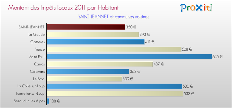 Montant des impôts locaux par Habitant pour SAINT-JEANNET et les communes proches Comparaison des impôts locaux par habitant pour SAINT-JEANNET et les communes voisines