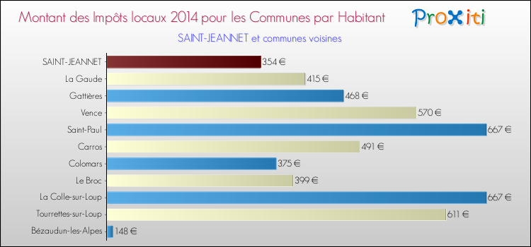 Montant des impôts locaux par Habitant pour SAINT-JEANNET et les communes proches en 2014 Comparaison des impôts locaux par habitant pour SAINT-JEANNET et les communes voisines en 2014