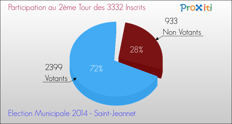 Participation au 2ème Tour des Elections Municipales 2014 de la commune de Saint-Jeannet Elections Municipales 2014 - Participation au 2ème Tour pour la commune de Saint-Jeannet