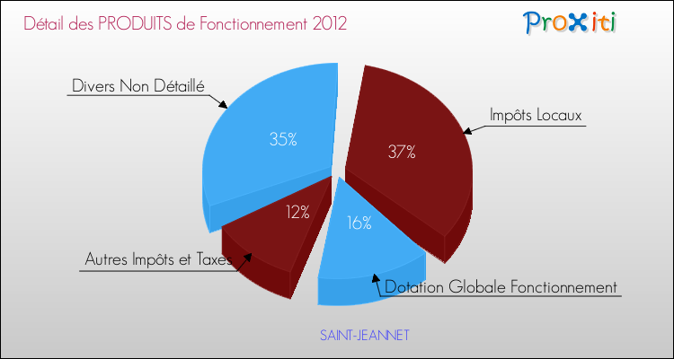 Décomposition du Budget de Fonctionnement 2012 de la commune de SAINT-JEANNET Budget de Fonctionnement 2012 pour la commune de SAINT-JEANNET