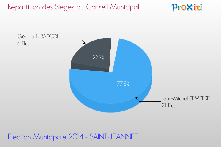 Répartition des élus au conseil municipal entre les listes au 2ème Tour des Elections Municipales 2014 de la commune de SAINT-JEANNET Elections Municipales 2014 - Répartition des élus au conseil municipal entre les listes au 2ème Tour pour la commune de SAINT-JEANNET