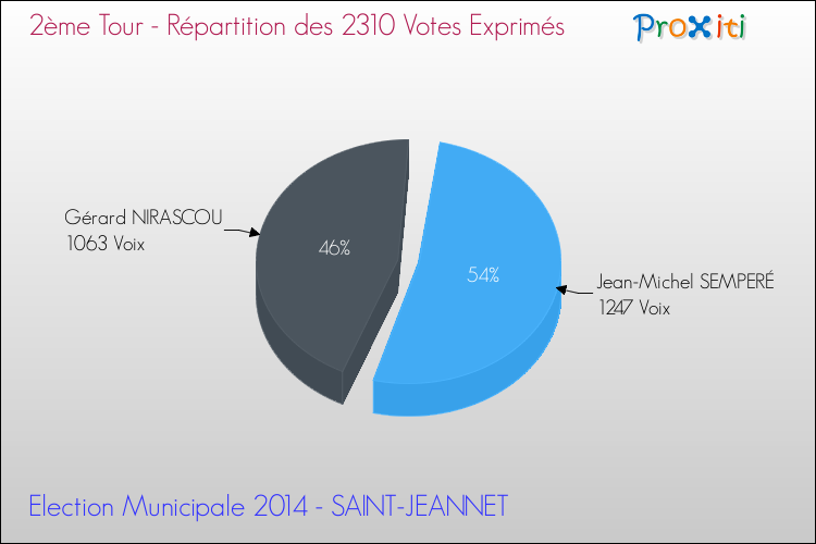 Répartition des votes exprimés au 2ème Tour des Elections Municipales 2014 de la commune de SAINT-JEANNET Elections Municipales 2014 - Répartition des votes exprimés au 2ème Tour pour la commune de SAINT-JEANNET