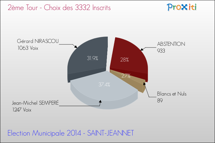 Résultats par rapport aux inscrits au 2ème Tour des Elections Municipales 2014 de la commune de SAINT-JEANNET Elections Municipales 2014 - Résultats par rapport aux inscrits au 2ème Tour pour la commune de SAINT-JEANNET
