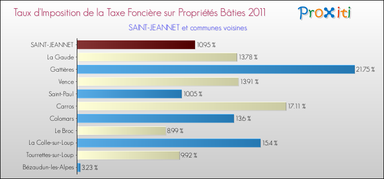 Taux d'imposition de la taxe foncière sur le bati 2011 pour SAINT-JEANNET et les communes proches Comparaison des taux d'imposition de la taxe foncière sur le bati 2011 pour SAINT-JEANNET et les communes voisines