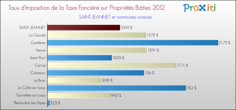 Taux d'imposition de la taxe foncière sur le bati 2012 pour SAINT-JEANNET et les communes proches Comparaison des taux d'imposition de la taxe foncière sur le bati 2012 pour SAINT-JEANNET et les communes voisines
