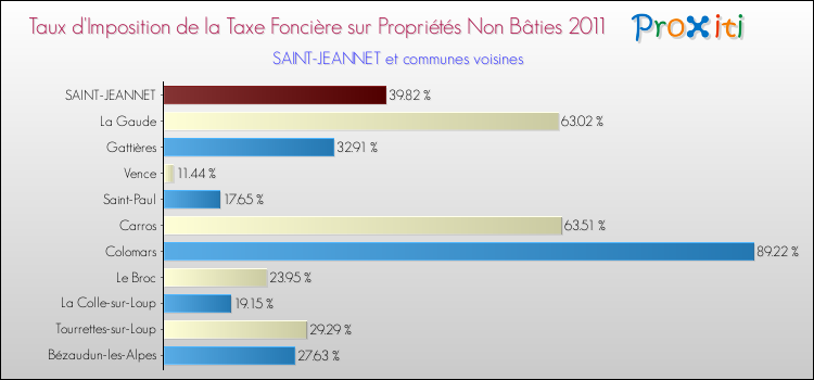 Taux d'imposition de la taxe foncière sur les immeubles et terrains non batis 2011 pour SAINT-JEANNET et les communes proches Comparaison des taux d'imposition de la taxe foncière sur les immeubles et terrains non batis 2011 pour SAINT-JEANNET et les communes voisines