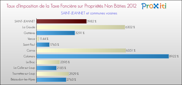Taux d'imposition de la taxe foncière sur les immeubles et terrains non batis 2012 pour SAINT-JEANNET et les communes proches Comparaison des taux d'imposition de la taxe foncière sur les immeubles et terrains non batis 2012 pour SAINT-JEANNET et les communes voisines