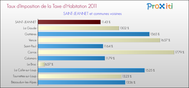 Taux d'imposition de la taxe d'habitation 2011 pour SAINT-JEANNET et les communes proches Comparaison des taux d'imposition de la taxe d'habitation 2011 pour SAINT-JEANNET et les communes voisines