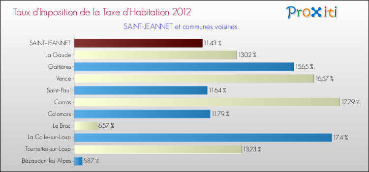 Taux d'imposition de la taxe d'habitation 2012 pour SAINT-JEANNET et les communes proches Comparaison des taux d'imposition de la taxe d'habitation 2012 pour SAINT-JEANNET et les communes voisines