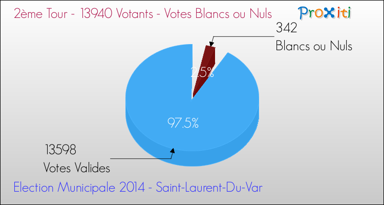 Votes blancs ou nuls au 2ème Tour des Elections Municipales 2014 de la commune de Saint-Laurent-Du-Var Elections Municipales 2014 - Votes blancs ou nuls au 2ème Tour pour la commune de Saint-Laurent-Du-Var