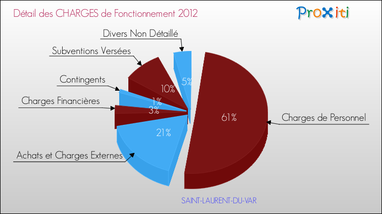 Décomposition des Charges de Fonctionnement 2012 de la commune de SAINT-LAURENT-DU-VAR Charges de Fonctionnement 2012 pour la commune de SAINT-LAURENT-DU-VAR