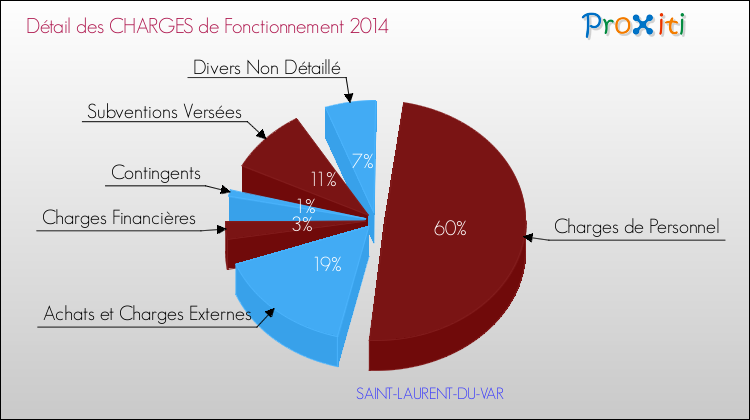 Décomposition des Charges de Fonctionnement 2014 de la commune de SAINT-LAURENT-DU-VAR Charges de Fonctionnement 2014 pour la commune de SAINT-LAURENT-DU-VAR