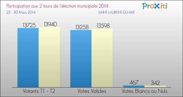 Elections Municipales 2014 - Participation comparée des 2 tours pour la commune de SAINT-LAURENT-DU-VAR