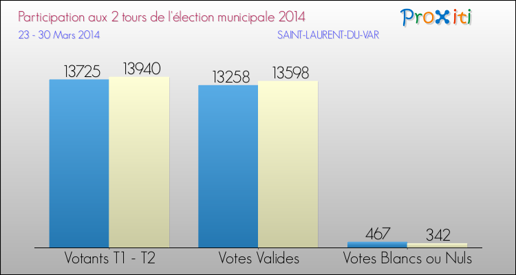 Participation comparée des 2 tours des Elections Municipales 2014 de la commune de SAINT-LAURENT-DU-VAR Elections Municipales 2014 - Participation comparée des 2 tours pour la commune de SAINT-LAURENT-DU-VAR