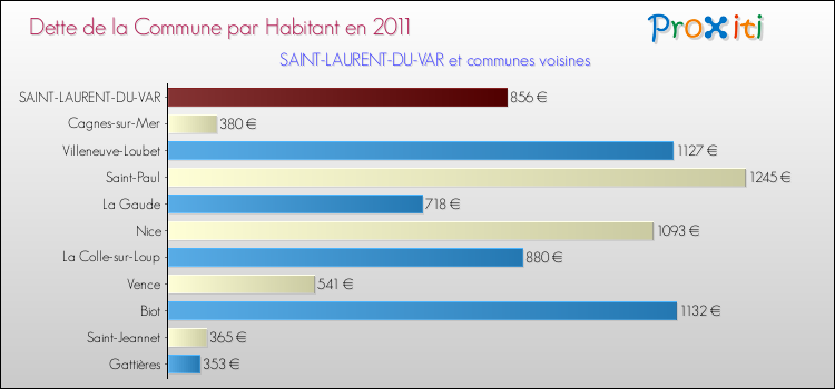 Dette par habitant de la commune en 2011 pour SAINT-LAURENT-DU-VAR et les communes proches Comparaison de la dette par habitant de la commune en 2011 pour SAINT-LAURENT-DU-VAR et les communes voisines