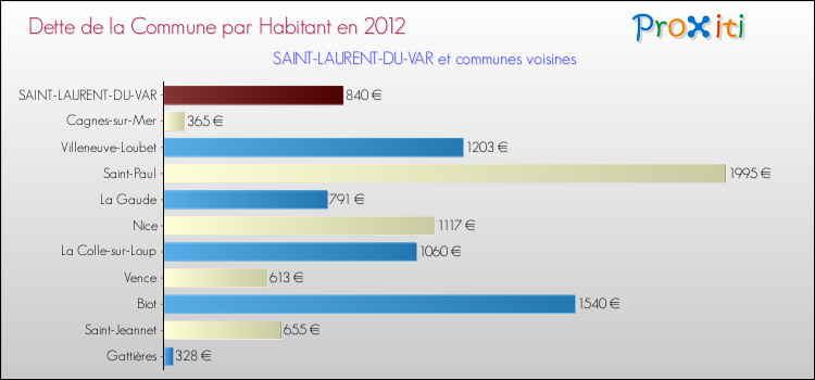 Dette par habitant de la commune en 2012 pour SAINT-LAURENT-DU-VAR et les communes proches Comparaison de la dette par habitant de la commune en 2012 pour SAINT-LAURENT-DU-VAR et les communes voisines