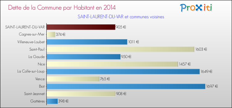 Dette par habitant de la commune en 2014 pour SAINT-LAURENT-DU-VAR et les communes proches Comparaison de la dette par habitant de la commune en 2014 pour SAINT-LAURENT-DU-VAR et les communes voisines