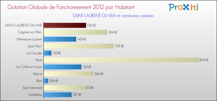 Montant des dotations globales de fonctionnement DGF par Habitant pour SAINT-LAURENT-DU-VAR et les communes proches Comparaison des des dotations globales de fonctionnement DGF par habitant pour SAINT-LAURENT-DU-VAR et les communes voisines