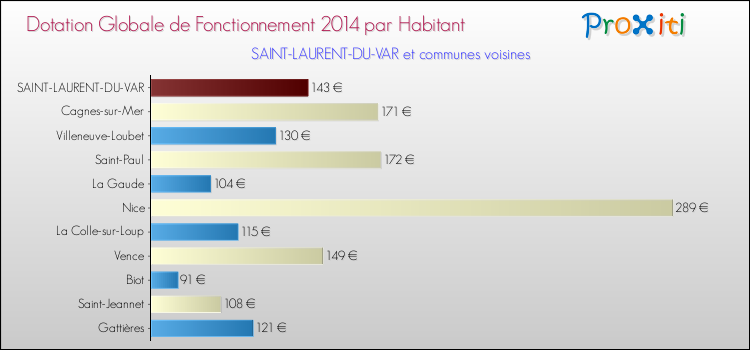 Montant des dotations globales de fonctionnement DGF par Habitant pour SAINT-LAURENT-DU-VAR et les communes proches en 2014. Comparaison des des dotations globales de fonctionnement DGF par habitant pour SAINT-LAURENT-DU-VAR et les communes voisines en 2014.