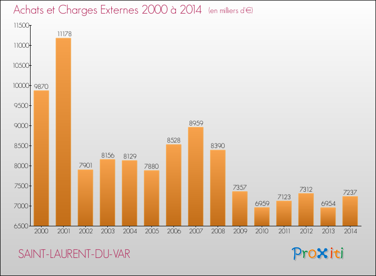 Evolution des Achats et Charges externes pour SAINT-LAURENT-DU-VAR de 2000 à 2014