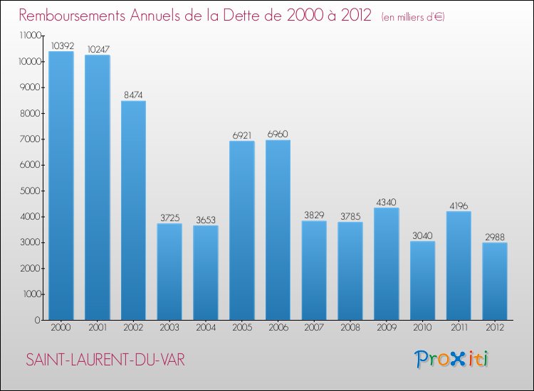 Evolution de l'annuité de la dette pour la commune de SAINT-LAURENT-DU-VAR de 2000 à 2012 Annuités de la dette pour SAINT-LAURENT-DU-VAR de 2000 à 2012