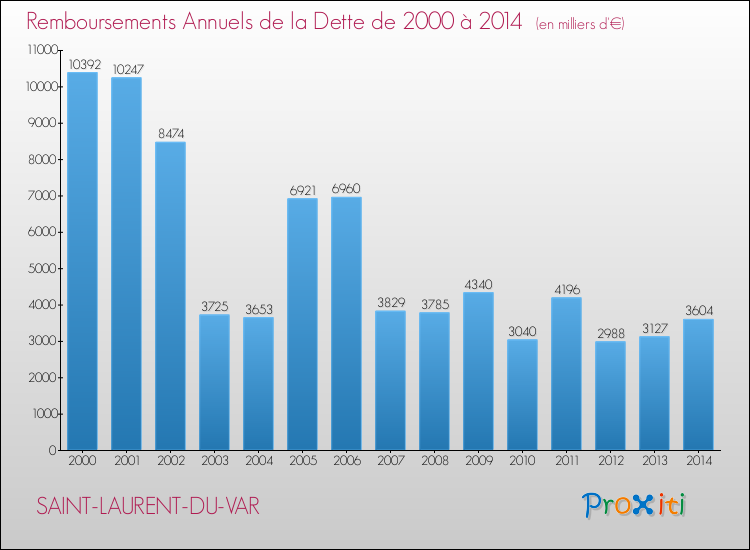 Evolution de l'annuité de la dette pour la commune de SAINT-LAURENT-DU-VAR de 2000 à 2014 Annuités de la dette pour SAINT-LAURENT-DU-VAR de 2000 à 2014