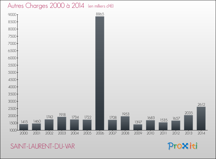 Evolution des Autres Charges Diverses pour SAINT-LAURENT-DU-VAR de 2000 à 2014