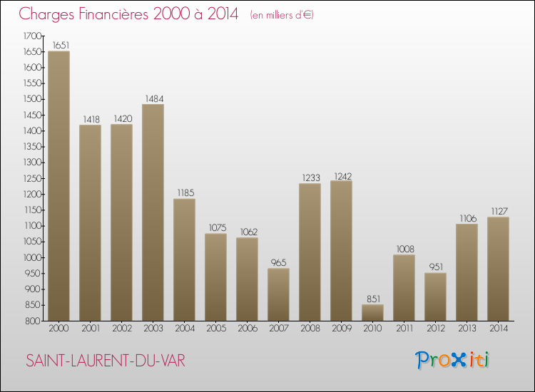 Evolution des Charges Financières pour SAINT-LAURENT-DU-VAR de 2000 à 2014