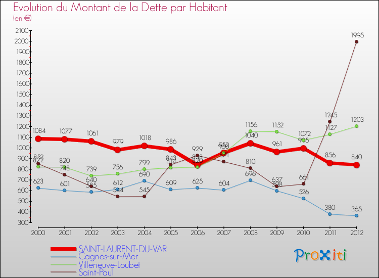 Evolution de la dette par habitant pour la commune de SAINT-LAURENT-DU-VAR et les communes proches de 2000 à 2012 Comparaison de la dette par habitant pour SAINT-LAURENT-DU-VAR et les communes voisines de 2000 à 2012
