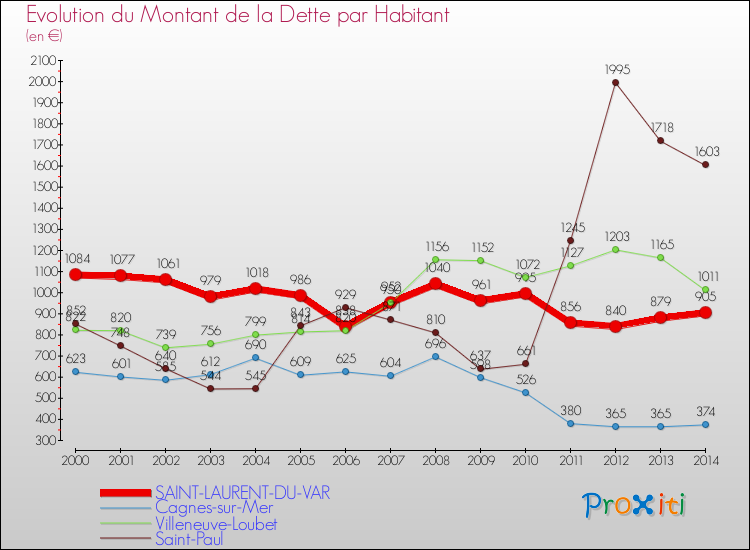 Evolution de la dette par habitant pour la commune de SAINT-LAURENT-DU-VAR et les communes proches de 2000 à 2014 Comparaison de la dette par habitant pour SAINT-LAURENT-DU-VAR et les communes voisines de 2000 à 2014