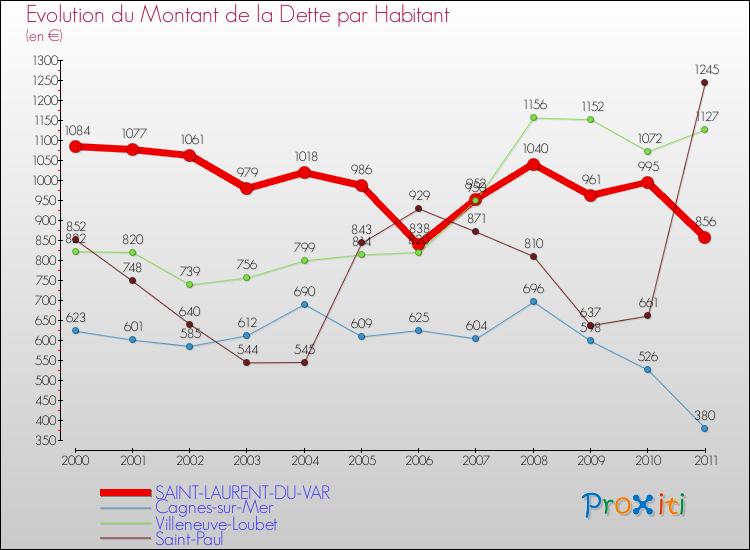 Evolution de la dette par habitant pour la commune de SAINT-LAURENT-DU-VAR et les communes proches Comparaison de la dette par habitant pour SAINT-LAURENT-DU-VAR et les communes voisines