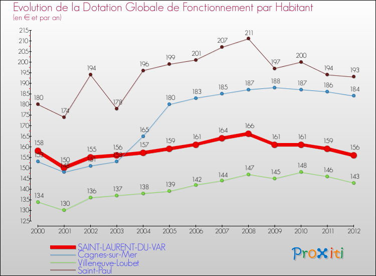 Evolution et montant de la dotation globale de fonctionnement par Habitant pour SAINT-LAURENT-DU-VAR et les communes proches Comparaison des dotations globales de fonctionnement par habitant pour SAINT-LAURENT-DU-VAR et les communes voisines