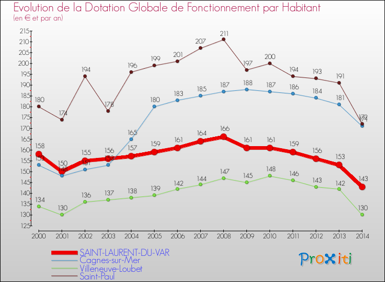 Evolution et montant de la dotation globale de fonctionnement par Habitant pour SAINT-LAURENT-DU-VAR et les communes proches de 2000 à 2014. Comparaison des dotations globales de fonctionnement par habitant pour SAINT-LAURENT-DU-VAR et les communes voisines de 2000 à 2014.