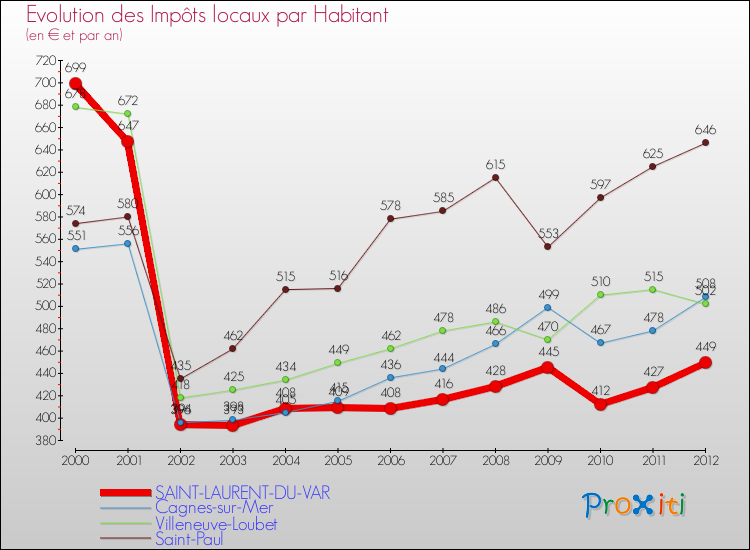 Evolution et montant des impôts locaux par Habitant pour SAINT-LAURENT-DU-VAR et les communes proches Comparaison des impôts locaux par habitant pour SAINT-LAURENT-DU-VAR et les communes voisines