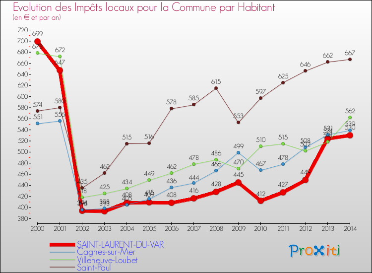 Evolution et montant des impôts locaux par Habitant pour SAINT-LAURENT-DU-VAR et les communes proches de 2000 à 2014 Comparaison des impôts locaux par habitant pour SAINT-LAURENT-DU-VAR et les communes voisines de 2000 à 2014