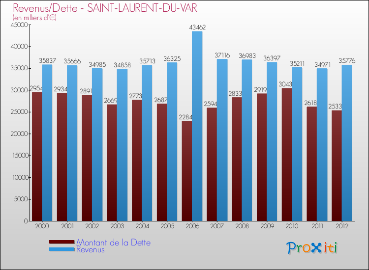 Evolution comparée de la dette et des revenus pour la commune de SAINT-LAURENT-DU-VAR de 2000 à 2012 Comparaison de la dette et des revenus pour SAINT-LAURENT-DU-VAR de 2000 à 2012