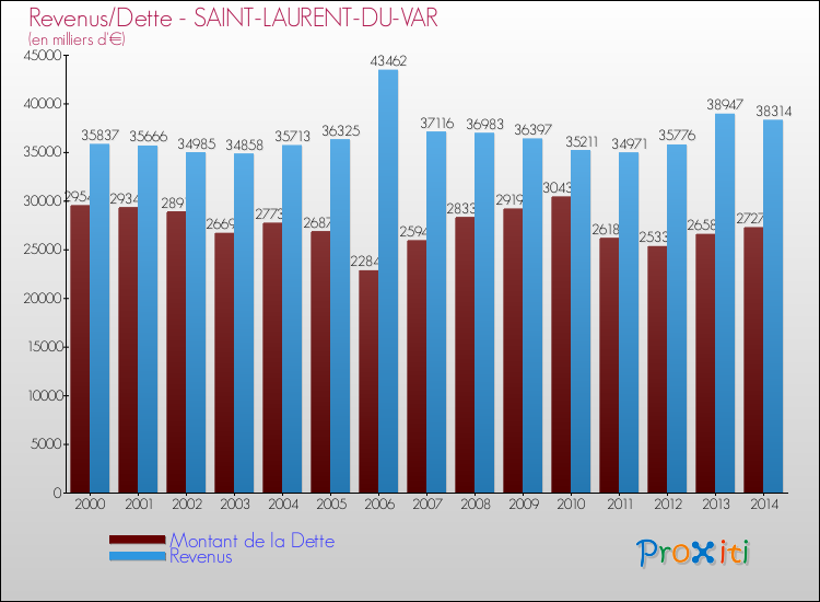 Evolution comparée de la dette et des revenus pour la commune de SAINT-LAURENT-DU-VAR de 2000 à 2014 Comparaison de la dette et des revenus pour SAINT-LAURENT-DU-VAR de 2000 à 2014