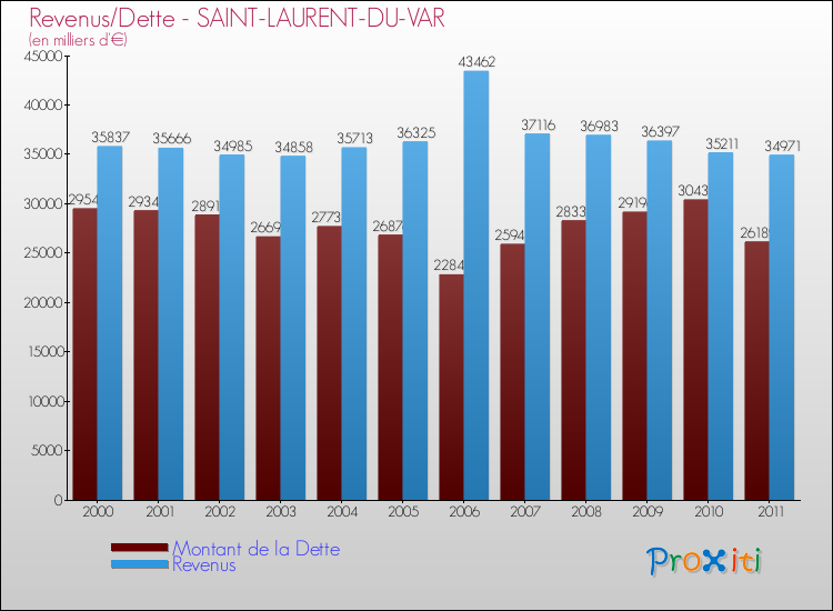 Evolution comparée de la dette et des revenus pour la commune de SAINT-LAURENT-DU-VAR de 2000 à 2011 Comparaison de la dette et des revenus pour SAINT-LAURENT-DU-VAR de 2000 à 2011