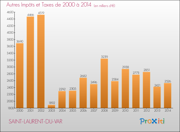Evolution du montant des autres Impôts et Taxes pour SAINT-LAURENT-DU-VAR de 2000 à 2014