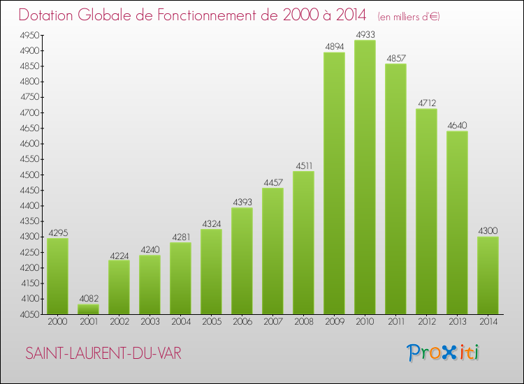 Evolution du montant de la Dotation Globale de Fonctionnement pour la commune de SAINT-LAURENT-DU-VAR de 2000 à 2014 Evolution du montant de la Dotation Globale de Fonctionnement pour SAINT-LAURENT-DU-VAR de 2000 à 2014