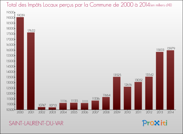 Evolution des Impôts Locaux pour SAINT-LAURENT-DU-VAR de 2000 à 2014