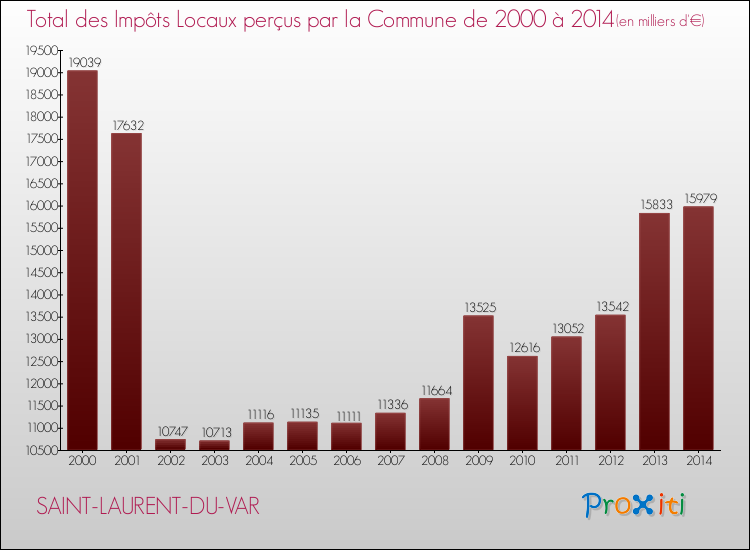 Evolution des Impôts Locaux pour la commune de SAINT-LAURENT-DU-VAR de 2000 à 2014 Evolution des Impôts Locaux pour SAINT-LAURENT-DU-VAR de 2000 à 2014