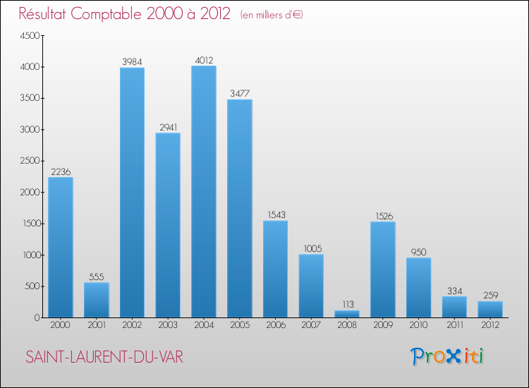 Evolution du résultat comptable pour la commune de SAINT-LAURENT-DU-VAR de 2000 à 2012 Evolution du résultat comptable pour SAINT-LAURENT-DU-VAR de 2000 à 2012