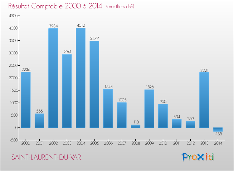 Evolution du résultat comptable pour la commune de SAINT-LAURENT-DU-VAR de 2000 à 2014 Evolution du résultat comptable pour SAINT-LAURENT-DU-VAR de 2000 à 2014
