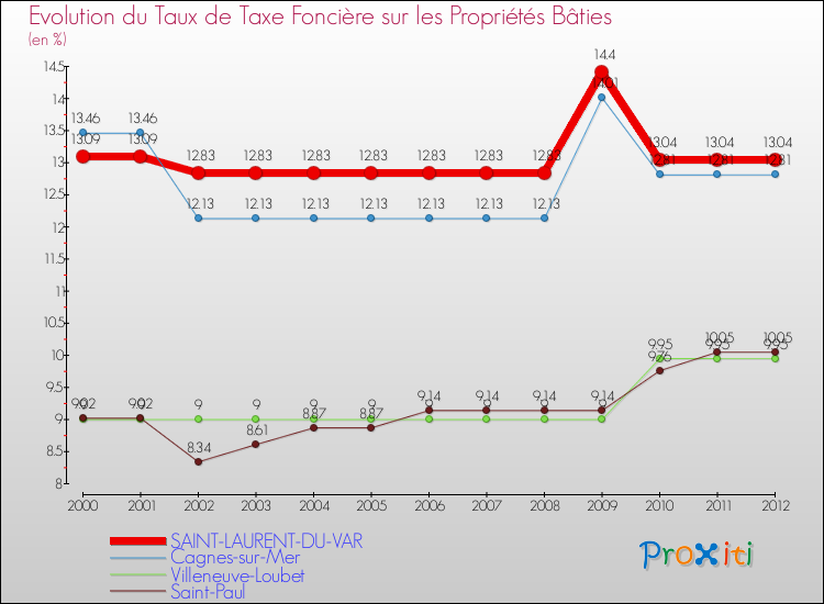 Evolution du taux de la taxe foncière sur le bati pour SAINT-LAURENT-DU-VAR et les communes proches de 2000 à 2012 Comparaison des taux de taxe foncière sur le bati pour SAINT-LAURENT-DU-VAR et les communes voisines de 2000 à 2012