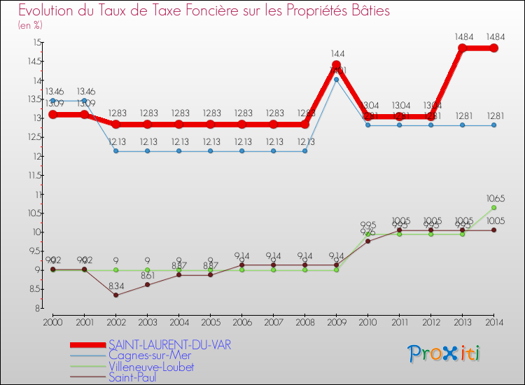 Evolution du taux de la taxe foncière sur le bati pour SAINT-LAURENT-DU-VAR et les communes proches de 2000 à 2014 Comparaison des taux de taxe foncière sur le bati pour SAINT-LAURENT-DU-VAR et les communes voisines de 2000 à 2014