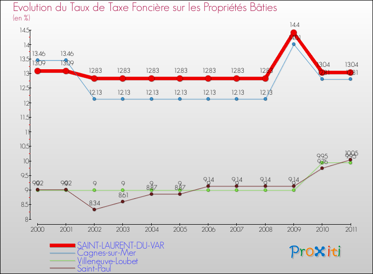 Evolution du taux de la taxe foncière sur le bati pour SAINT-LAURENT-DU-VAR et les communes proches Comparaison des taux de taxe foncière sur le bati pour SAINT-LAURENT-DU-VAR et les communes voisines